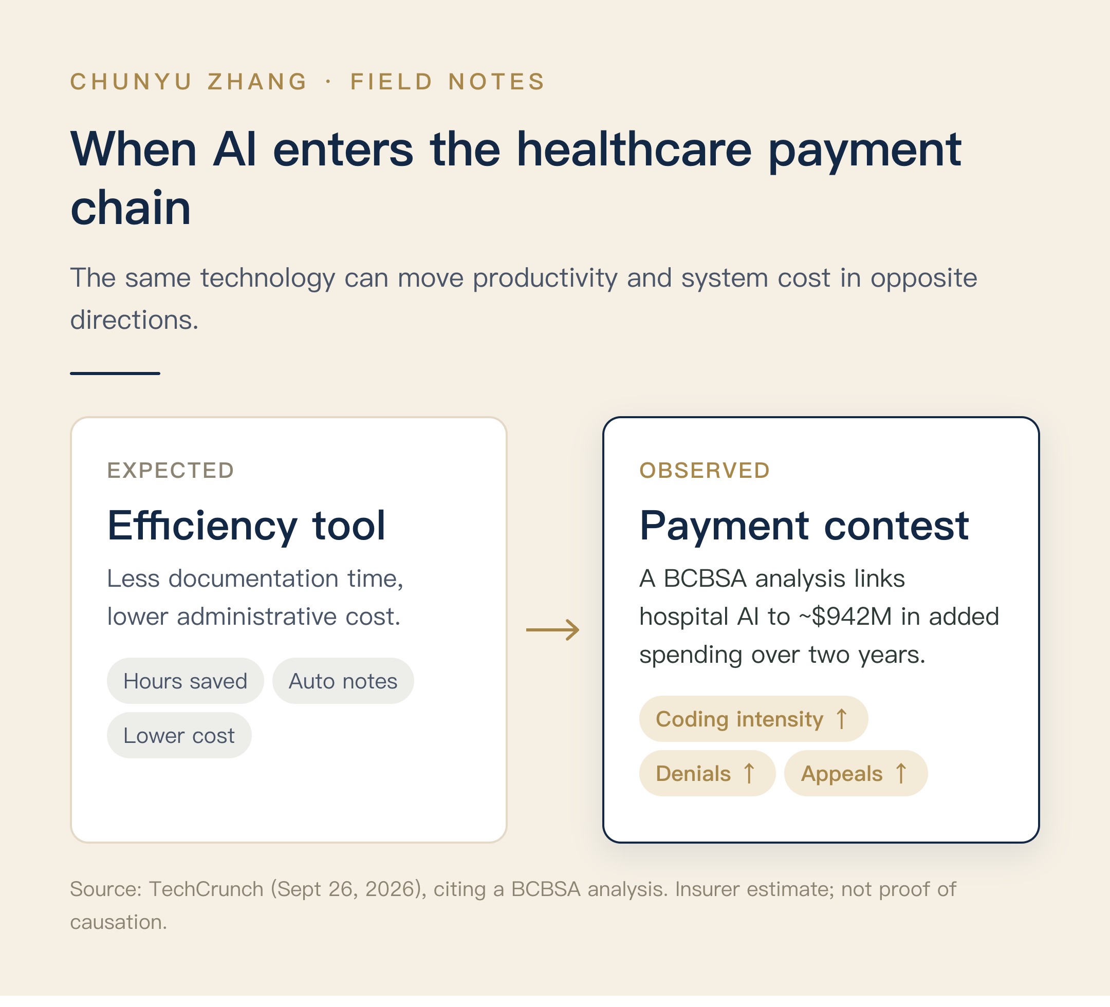 AI entering the healthcare payment chain: productivity tool versus payment contest