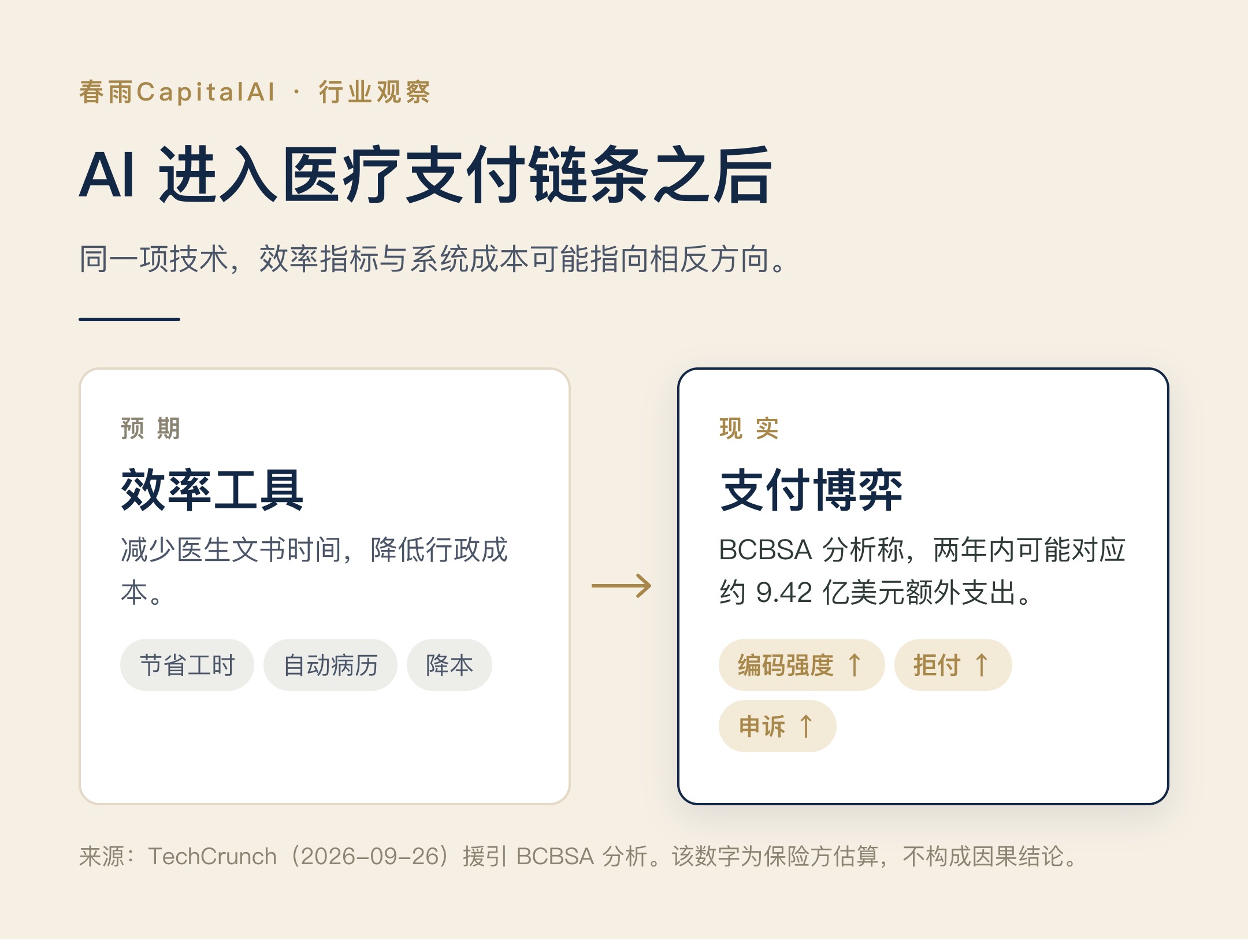 AI进入医疗支付链条：效率工具与支付博弈对比图